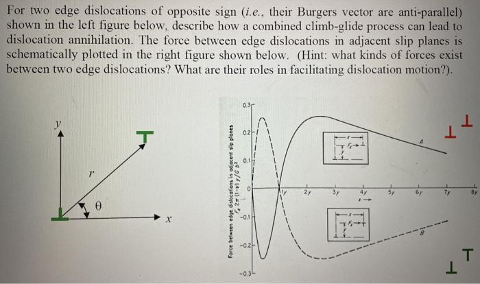 Solved For two edge dislocations of opposite sign (i.e., | Chegg.com