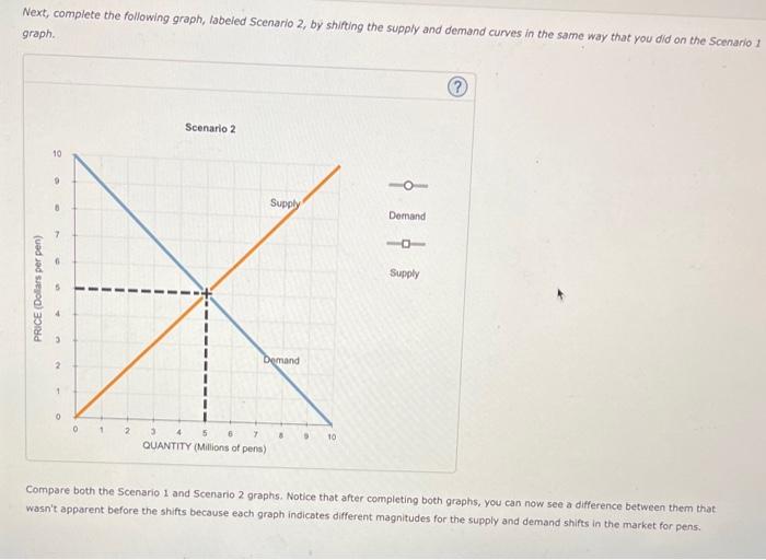 Next, complete the following graph, labeled Scenario 2, by shifting the supply and demand curves in the same way that you did