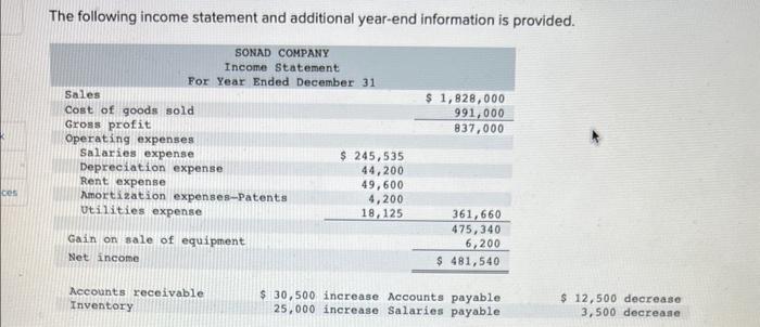Solved The following income statement and additional | Chegg.com