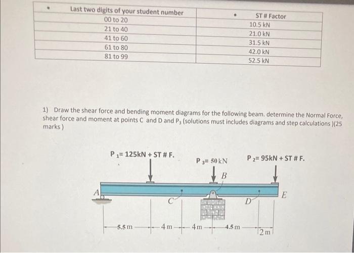 Solved Normal Force Shear Force Bending Moment Q1 с P3 D Q2 