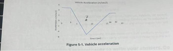 Solved Figure 5-1 shows the acceleration of a vehicle over | Chegg.com