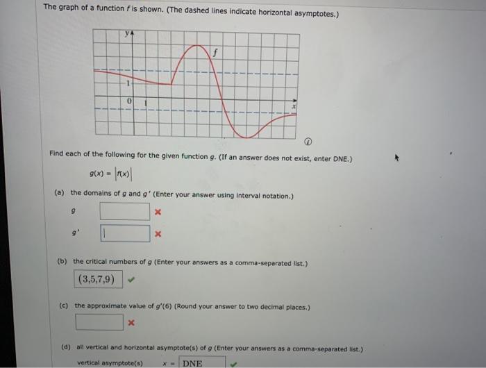 Solved The graph of a function f is shown. (The dashed lines | Chegg.com