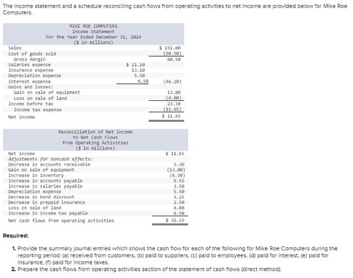 Solved The income statement and a schedule reconciling cash | Chegg.com