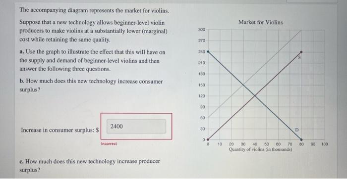 solved-market-for-violins-300-270-the-accompanying-diagram-chegg