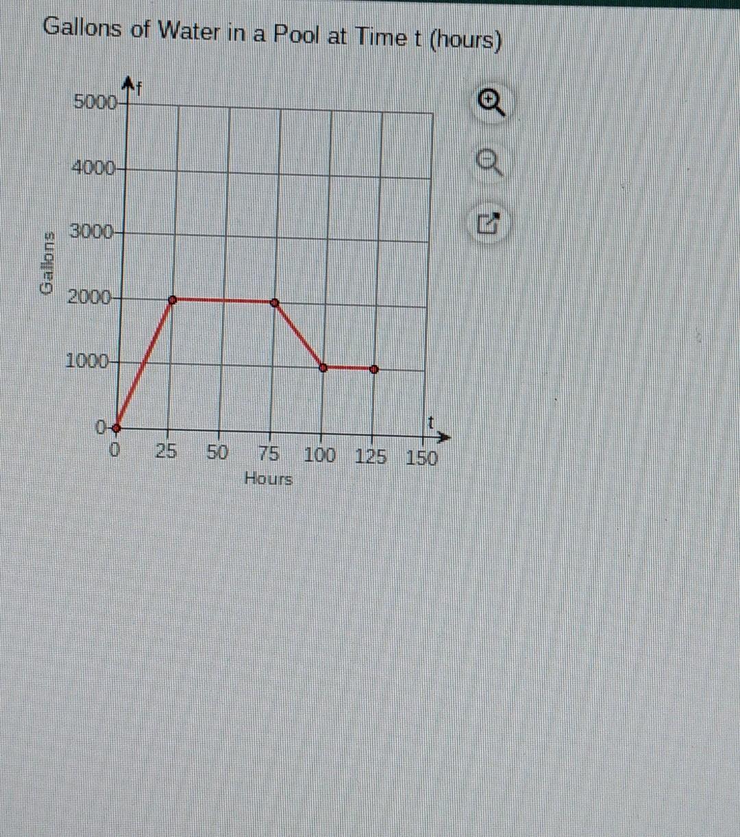 Solved The graph shows water in a swimming pool over time. | Chegg.com