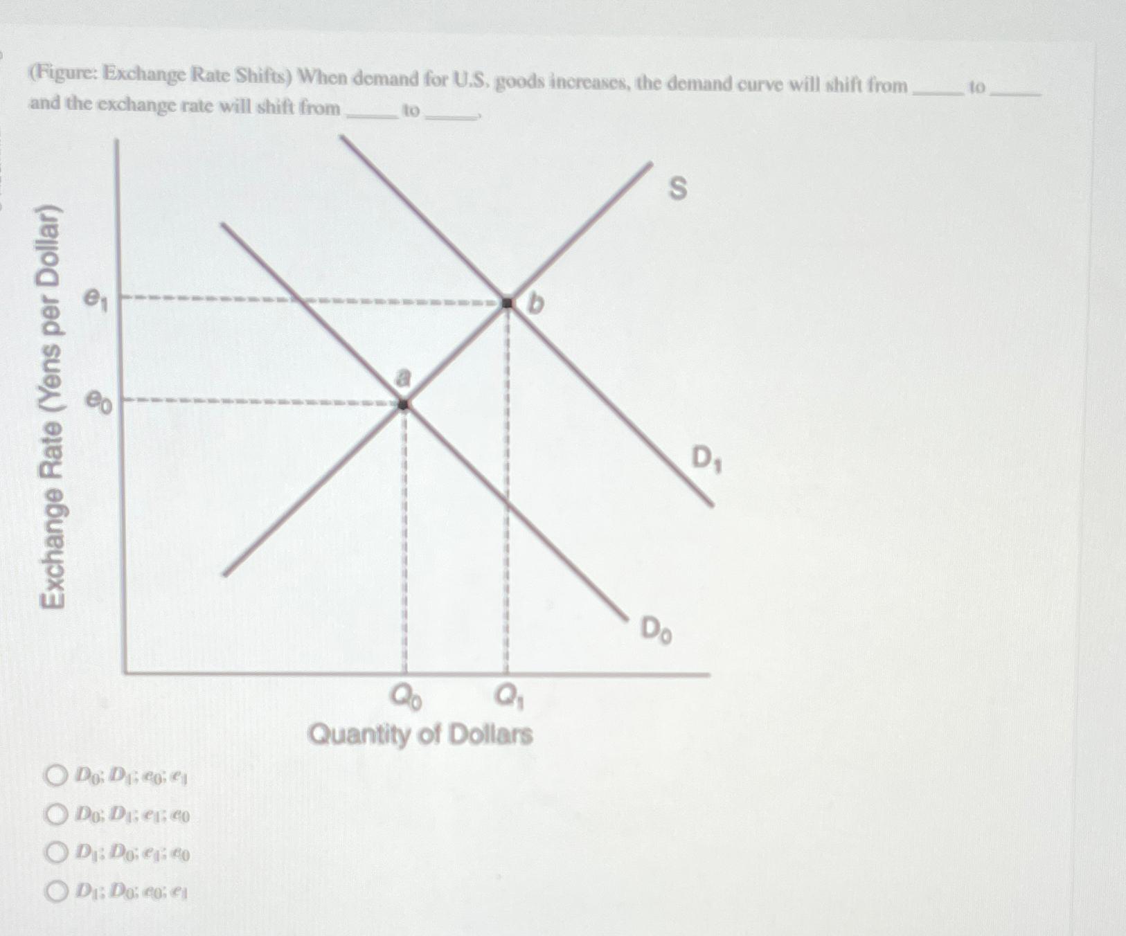 Solved (Figure: Exchange Rate Shifts) ﻿When demand for U.S, | Chegg.com
