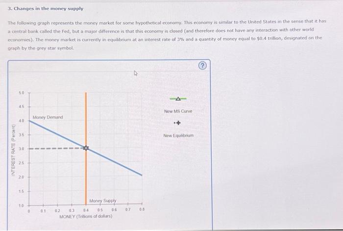 Solved 3. Changes in the money supply The following graph | Chegg.com