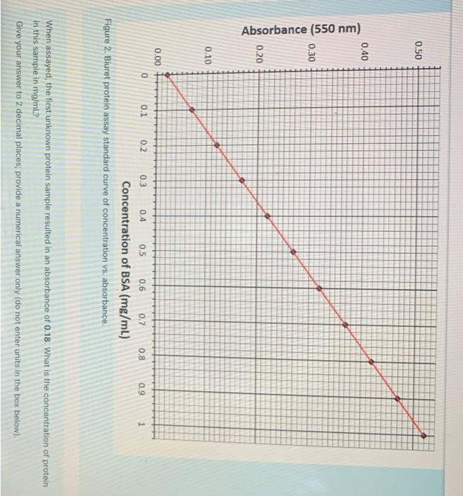 Solved Figure 2. Biuret protein assay standard curve of | Chegg.com