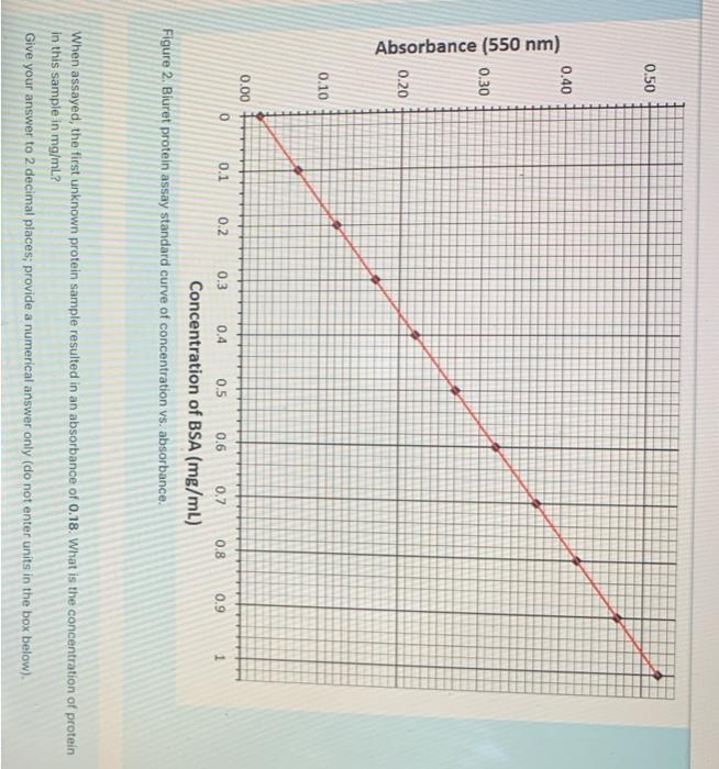 Figure 2. Biuret protein assay standard curve of concentration vs. absorbance.
When assayed, the first unknown protein sample