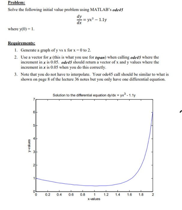 Solved Problem: Solve the following initial value problem | Chegg.com