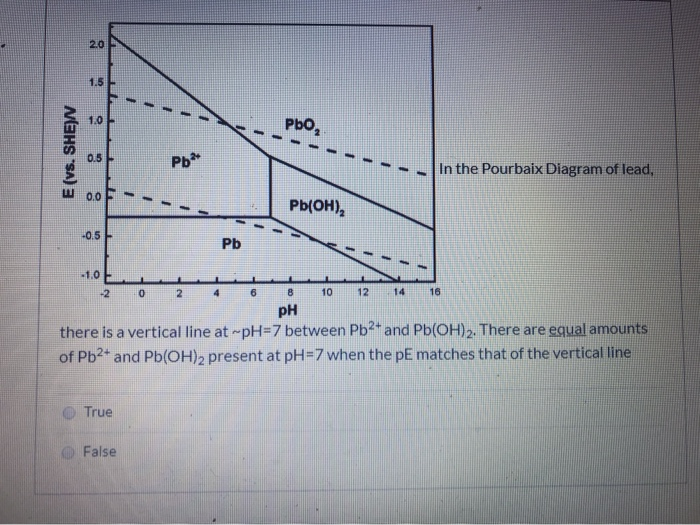 Solved Pbo E Vs Shejn Pb In The Pourbaix Diagram Chegg Com