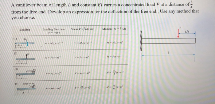Solved A cantilever beam of length L and constant El carries | Chegg.com