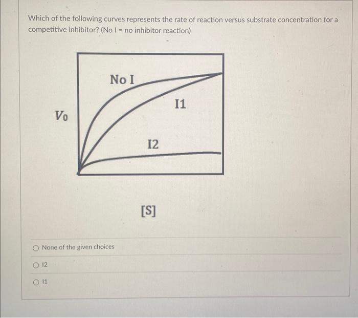 Solved Which of the following curves represents the rate of | Chegg.com