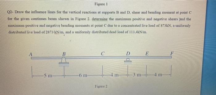 Solved Figure 1 Q2- Draw The Influence Lines For The | Chegg.com