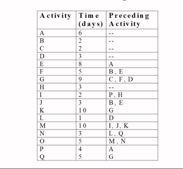 Solved \begin{tabular}{|l|l|l|} \hline A ctivity & Time | Chegg.com