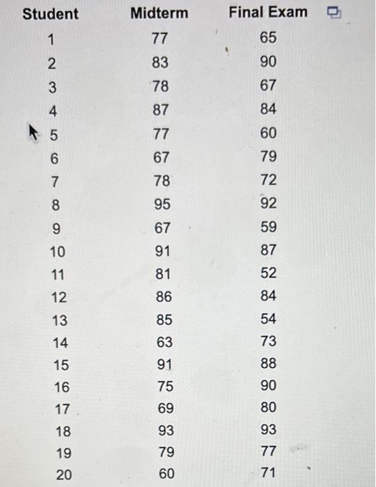 Solved Using the accompanying Student Grades data, construct