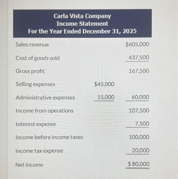 Solved Presented here are the financial statements of Carla