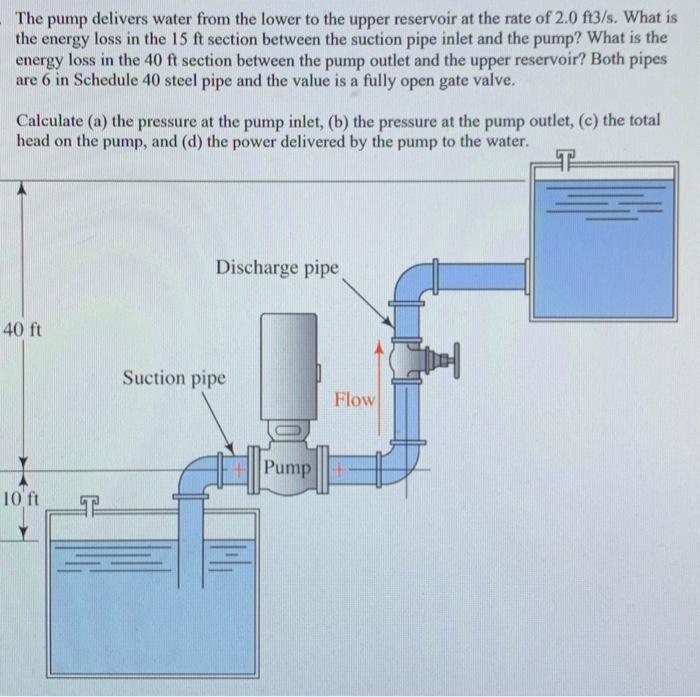 Solved The pump delivers water from the lower to the upper