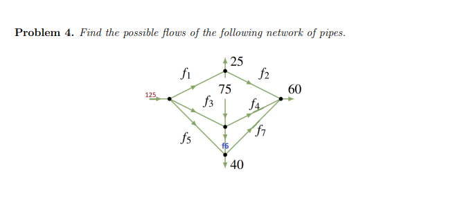 Solved Problem 4. ﻿Find the possible flows of the following | Chegg.com