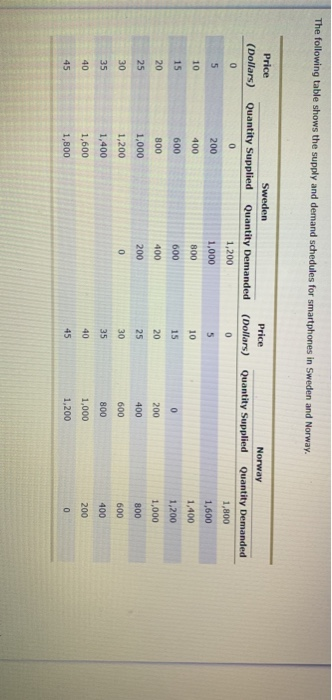Solved The following table shows the supply and demand | Chegg.com