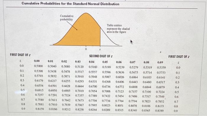 Solved Cumulative Probabilities for the Standard Normal | Chegg.com