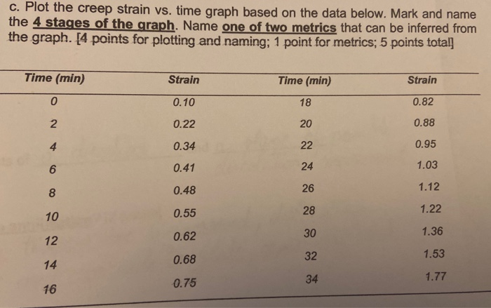 Solved c. Plot the creep strain vs. time graph based on the | Chegg.com