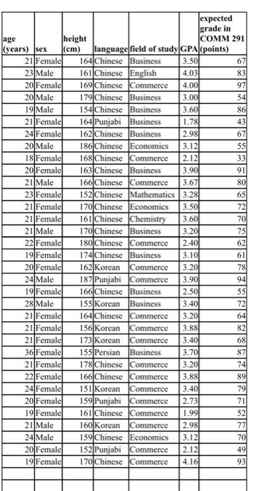 Treat the data set as a sample.Round all numerical | Chegg.com