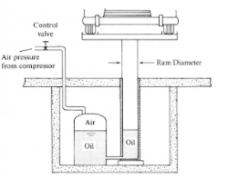 Solved a platform fixed into a hydraulic ram has a combined | Chegg.com