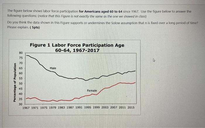 Solved The Figure Below Shows Labor Force Participation For | Chegg.com