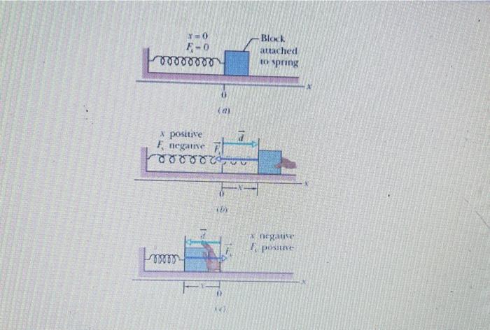 Solved The first figuregives spring force F versus position | Chegg.com