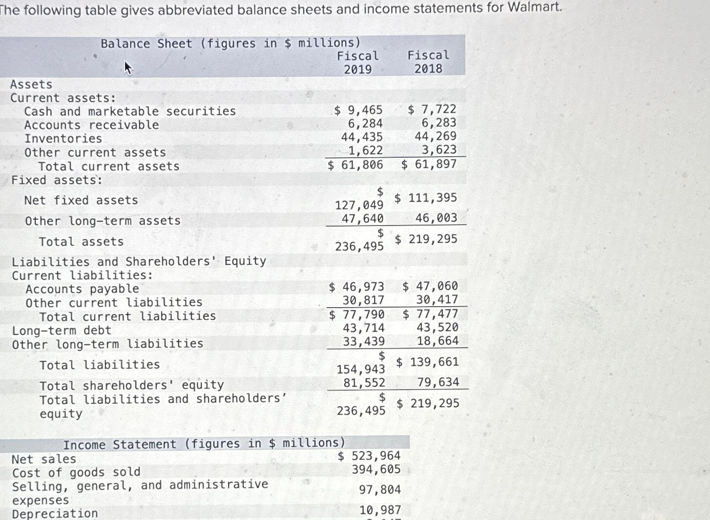 Solved The following table gives abbreviated balance sheets | Chegg.com