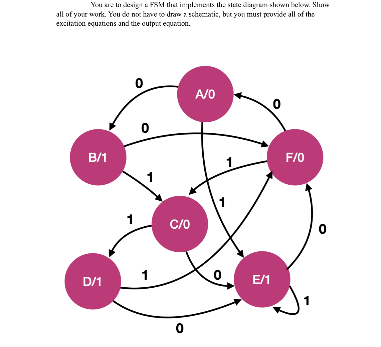 Solved You are to design a FSM that implements the state | Chegg.com