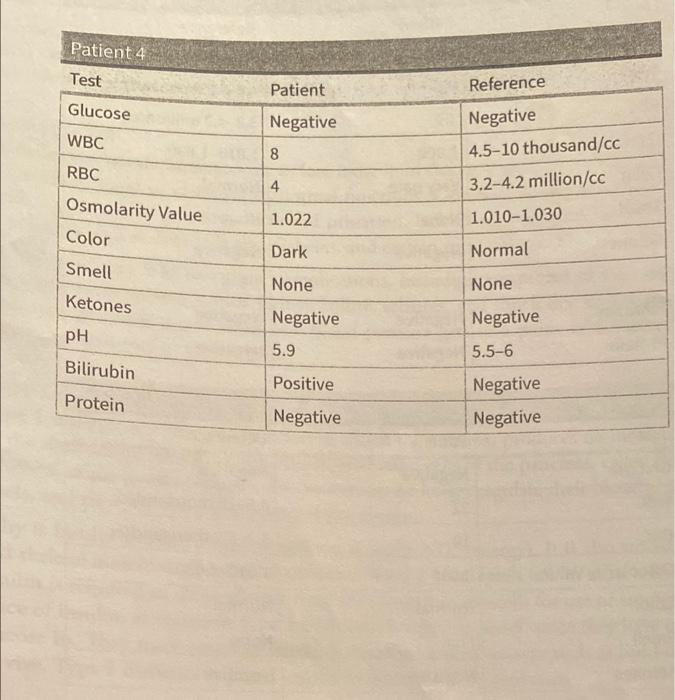 [Solved] Patient 4 Test Glucose WBC RBC Osmolarity Value C