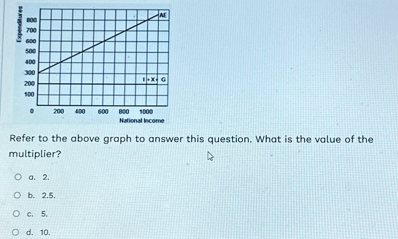 Solved Refer to the above graph to answer this question. | Chegg.com