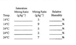 Solved Relative Humidity Vapor pressure, mixing ratio, and | Chegg.com