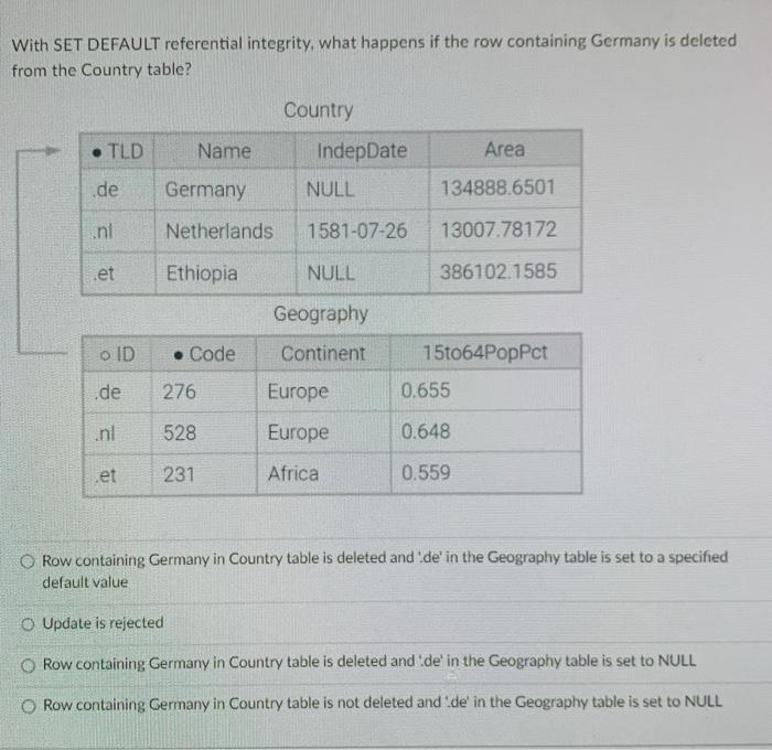 Solved With SET DEFAULT referential integrity what happens