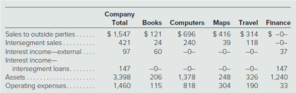 Solved Mason Pany Has Prepared Consolidated Financial Statemen Chegg 