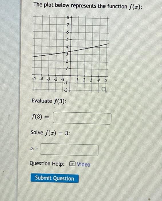 Solved The plot below represents the function f(x) : | Chegg.com