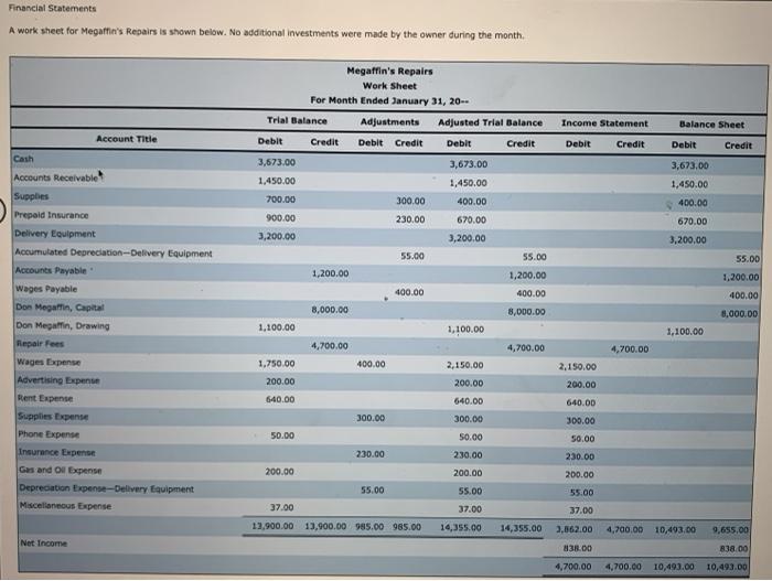 Solved Financial Statements A work sheet for Megaffin's