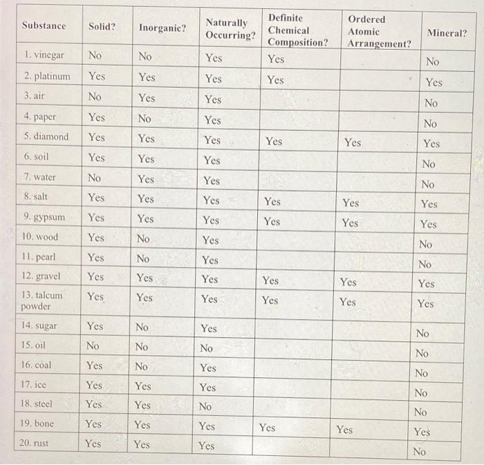 Solved 1. Are all solid materials minerals? Why or why not 