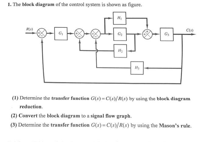 Solved 1. The block diagram of the control system is shown | Chegg.com