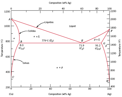 Solved The Microstructure Of A Copper-silver Alloy At 775°c 