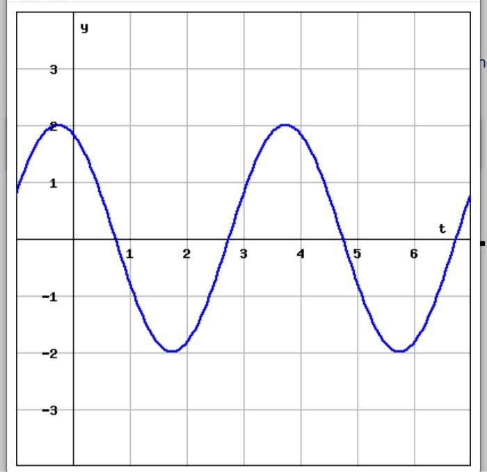 Solved The graph shows the displacement from equilibrium of | Chegg.com