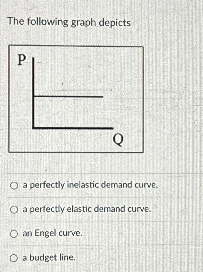 Solved The following graph depicts?Pa perfectly inelastic | Chegg.com