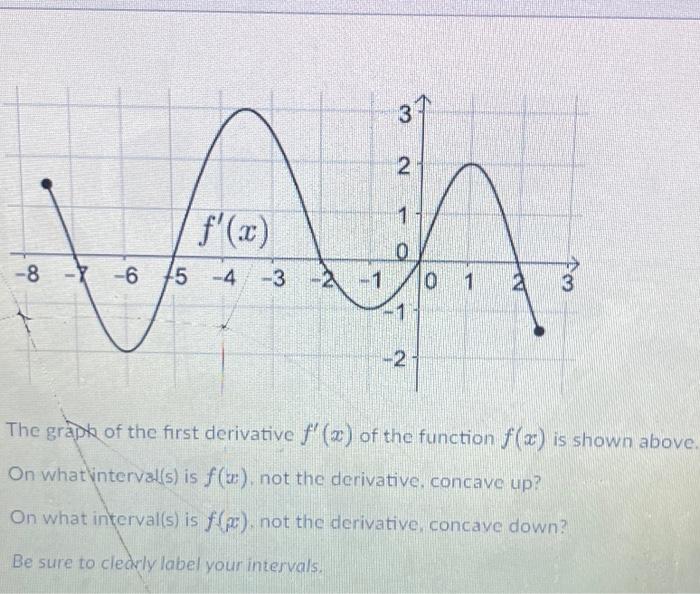 Solved The Grapt Of The First Derivative F′x Of The 4722