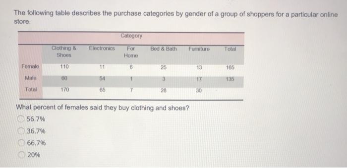 Solved The following table describes the purchase categories | Chegg.com
