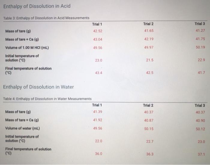 Enthalpy of Dissolution in Acid Table 3: Enthalpy of | Chegg.com