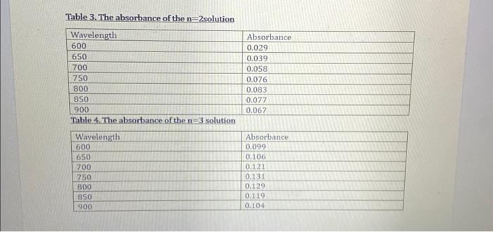 Solved Table 3 . The absorbance of the n=2 solution lathe % | Chegg.com