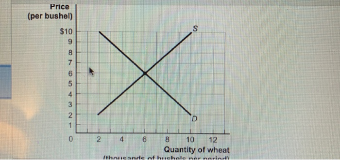 solved-figure-the-demand-and-supply-of-wheat-use-figure-chegg