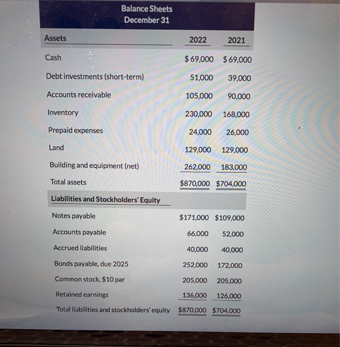 Solved Balance Sheets December 31 Assets 2022 2021 69,000